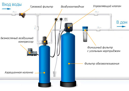 Аквасов Обезжелезивание